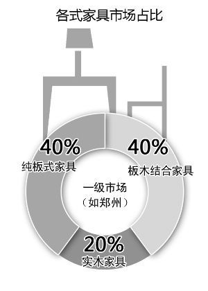 近九成消費(fèi)者關(guān)注家具是否環(huán)保，5年時(shí)間翻了一番